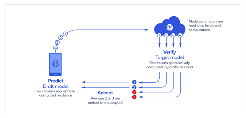 Hybrid On-Device and Cloud AI Processing Workflow Technical diagram illustrating on-device local prediction and cloud verification processing flow