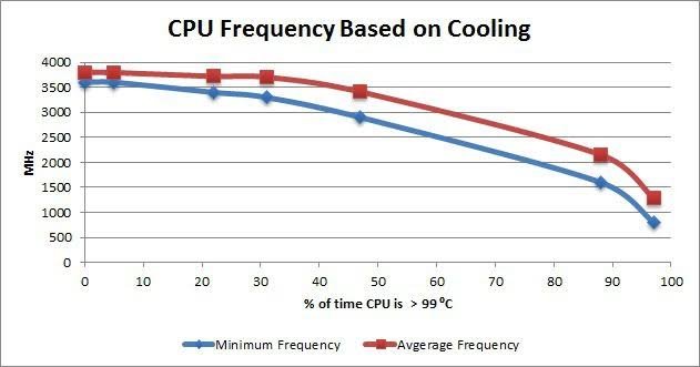 Thermal Throttling Clock Speed Drop