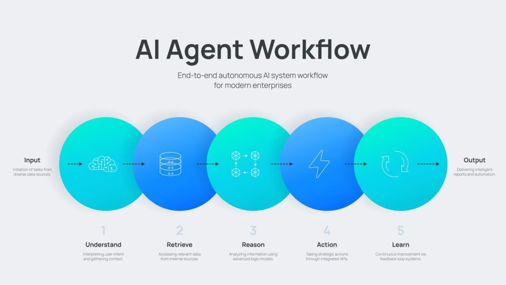 ai-agent-feedback-loop-workflow Infographic showing a step-by-step loop of AI processing data inputs into synthetic outputs