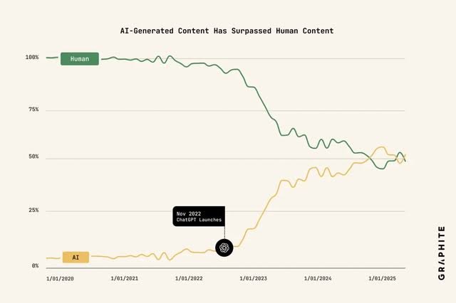 human-vs-ai-content-growth-chart Line graph illustrating the rapid rise of AI-generated content on the web compared to human writing post-2022